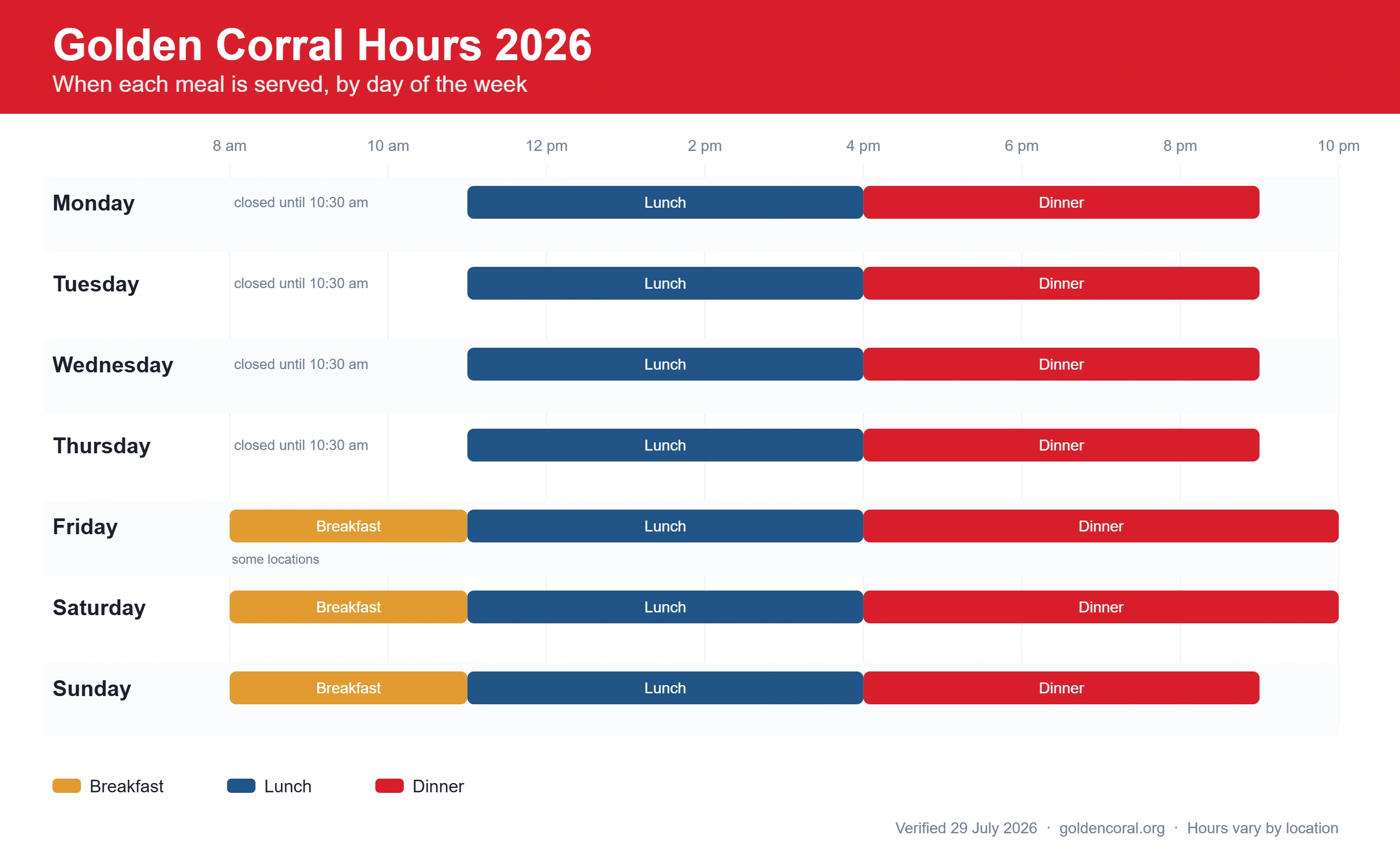 Golden Corral Buffet Hours 1 Weekly chart of Golden Corral opening hours showing breakfast, lunch and dinner service windows for each day from Monday to Sunday