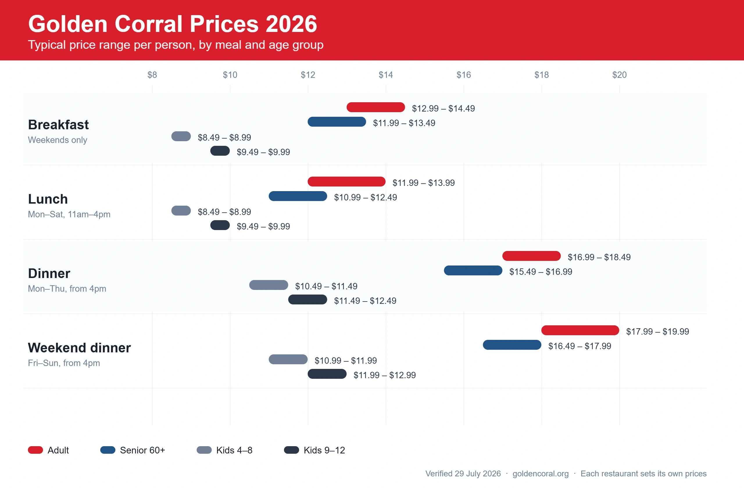Buffet Price 1 Chart comparing Golden Corral 2026 prices for breakfast, lunch, weekday dinner and weekend dinner across adult, senior and kids age bands